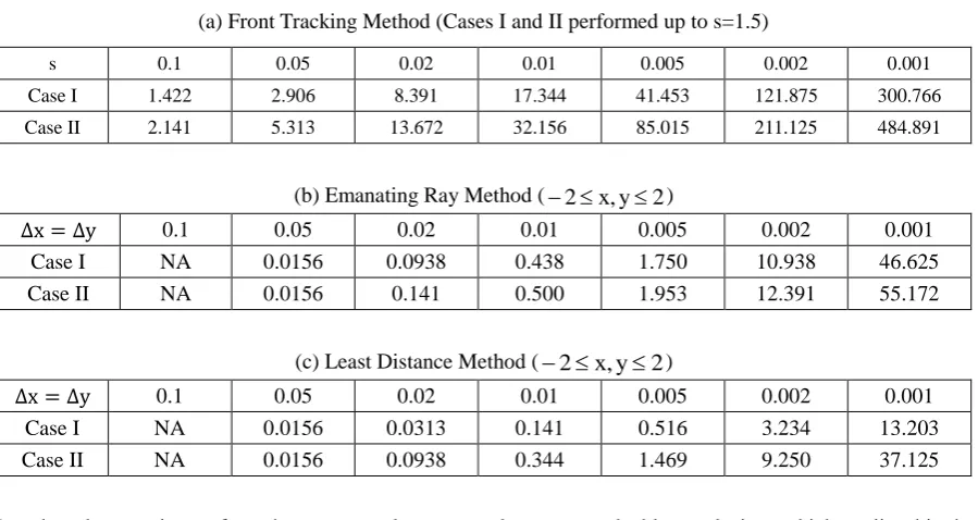 Table 1 Comparisons of CPU times for the three proposed methods 