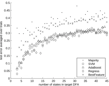 Figure 1: Performance plots of different linear threshold classiﬁers (sample size = 300, number offeatures = 1000)