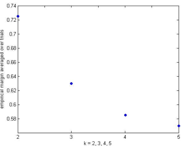 Figure 4: Empirical margins of L[{1,k}], for k = 2,3,4,5