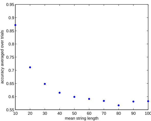Figure 5: Prediction accuracy when training on long strings
