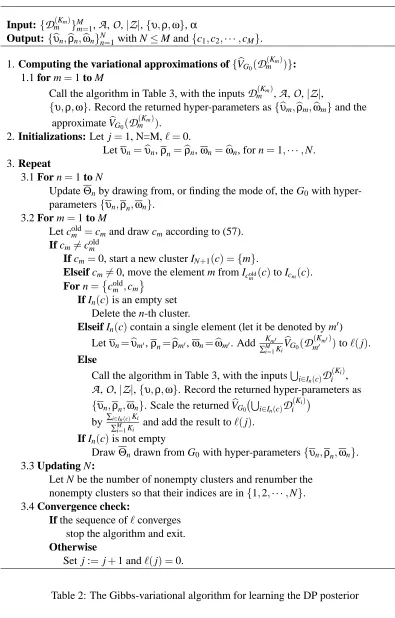 Table 2: The Gibbs-variational algorithm for learning the DP posterior