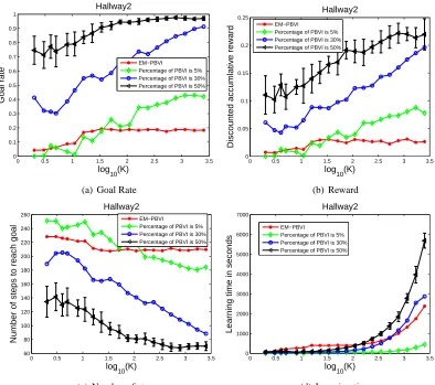 Figure 1: Performance comparison on the Hallway2 problem. The horizontal axis is log10 of thenumber of episodes K used in learning the RPR