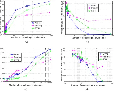 Figure 3: Comparison of MTRL, STRL, and pooling on the problem of multiple stochastic envi-ronments summarized in Figure 2