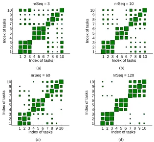 Figure 4: Hinton diagrams of the between-task similarity matrix inferred by the MTRL for theproblem of multiple stochastic environments 2