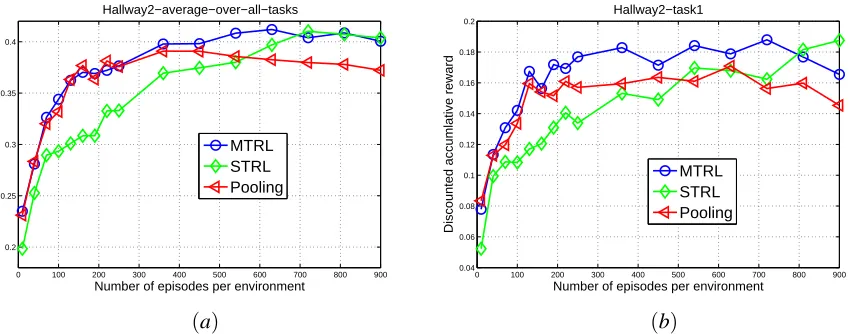 Figure 5: Displacements of goal state in the six environments considered in Maze Navigation 2.Each environment is a variant of the benchmark Hallway2 (Littman et al., 1995) withthe goal displaced to a new grid cell designated by a numbered circle and the n