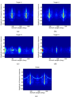 Figure 9: Frequency-domain acoustic responses of the ﬁve underwater objects (a) Target-1 (b)Target-2 (c) Target-3 (d) Target-4 (e) Clutter.