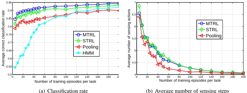 Figure 10 summarizes the performance as a function of the number of training episodes Kwhere the performance is evaluated by the correct classiﬁcation rate as well as the average numberof sensing actions (i.e., the average number of observations collected) before a declaration is made.,Each point in the ﬁgures is an average from 20 independent trials.