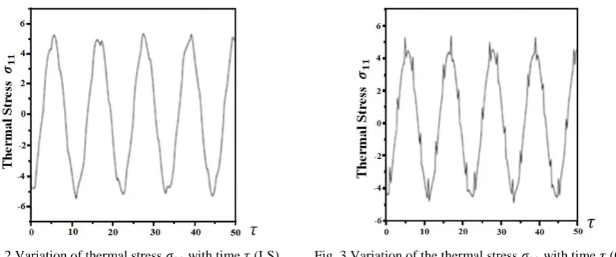 Fig. 3 Variation of the thermal stress     with time   (GL) 