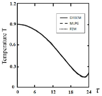 Fig. 8 Variation of the temperature T with time   for three methods: DRBEM, MLPG and FEM 