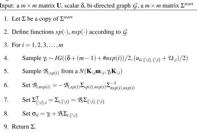 Figure 5: A procedure for generating a sampled Σ within a Gibbs sampling procedure.