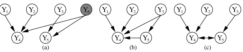 Figure 1: Consider the DAG in (a). Suppose we want to represent the marginal dependencies andindependencies that result after marginalizing out Y6