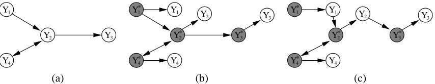 Figure 6: The model in (a) has at least two main representations as a probit network. In (b), theoriginal structure is given to the underlying variables, with observed variables being chil-dren of their respective latents