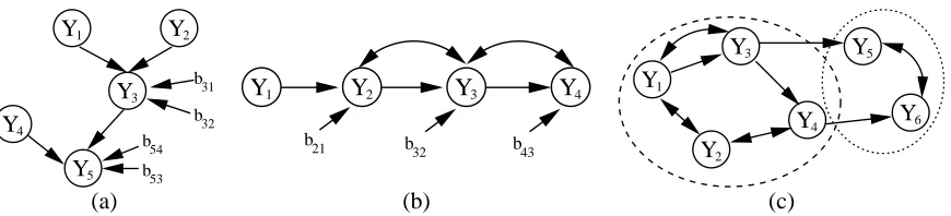 Figure 7: The coefﬁcients b31 and b32, represented as nodes in (a), become dependent after condi-tioning on Y
