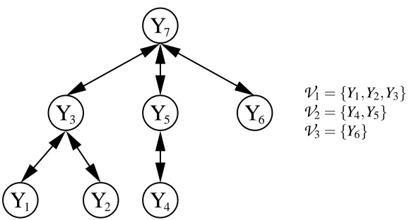 Figure 8: On the left, we have a bi-directed graph of 7 vertices arranged and ordered such that nodesare numbered by a depth-ﬁrst numbering starting from “root” Y7, with {Y1,Y2,Y4,Y6}being leaves