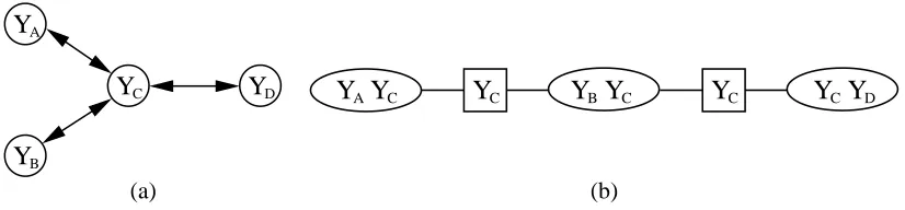 Figure 9: The tree-structured (i.e., cycle-free) bi-directed graph in (a) has as maximal cliques theadjacent pairs