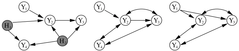 Figure 2: Different examples of directed mixed graphs. The graph in (b) is cyclic, while all othersare acyclic