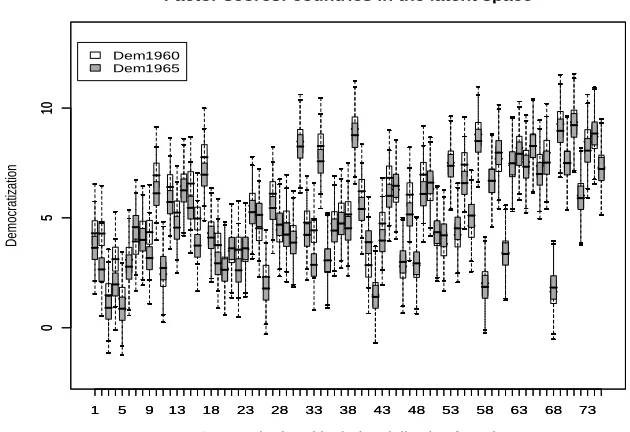 Figure 11: An embedding of 75 countries in a two-dimensional latent space: democratization levelin 1960 and 1965