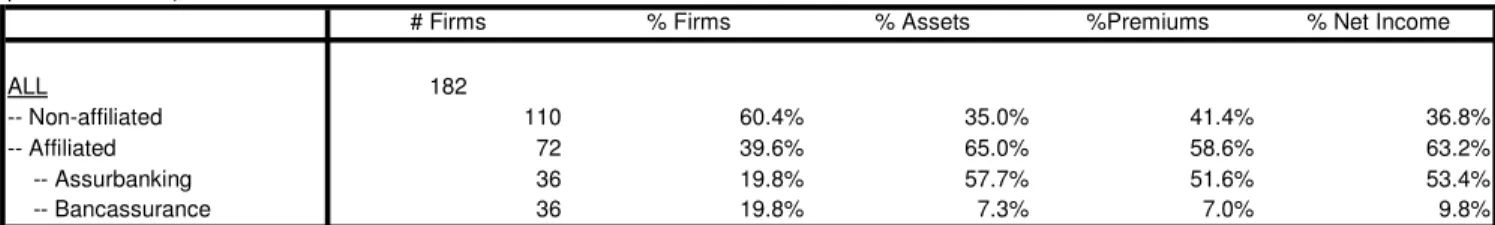 Table 3 Distribution of Firms by Num., Assets, Premiums, and Net Income  (Life-Health Insurers)