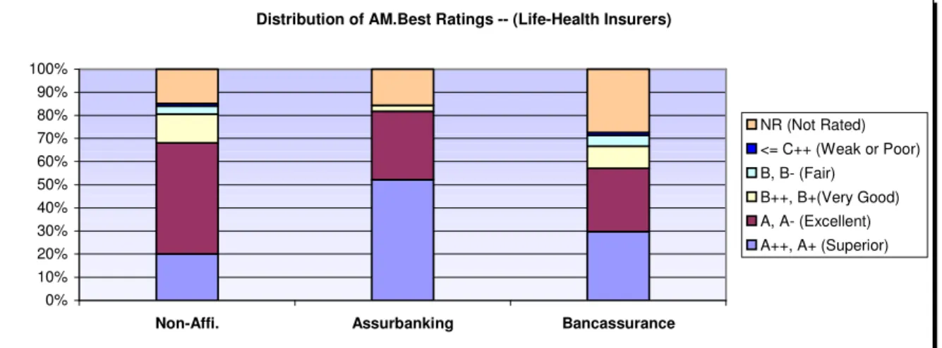 Table 5 Panel B:  Property-Liability Insurers' A.M.Best Rating
