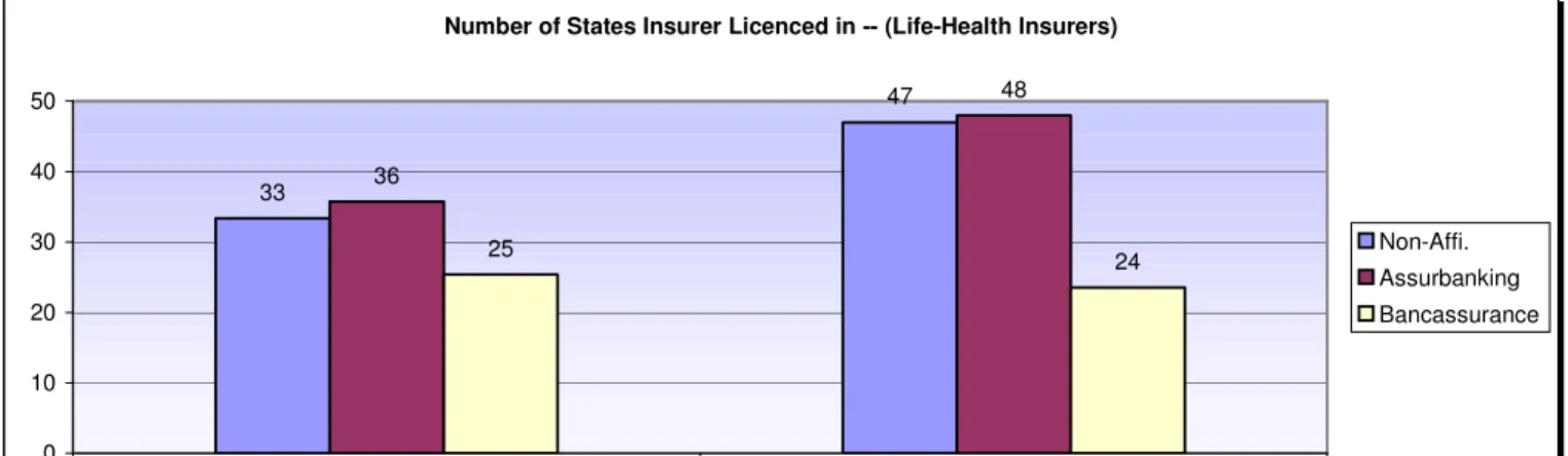 Table 6 Panel B:  Property-Liability Insurers' Geographic Diversification : Num. of States Insurers Licensed in.