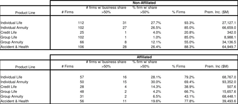 Table 7 Number of Affiliated vs. Non-Affiliated by Insurance Line -- (Life-Health Insurers)