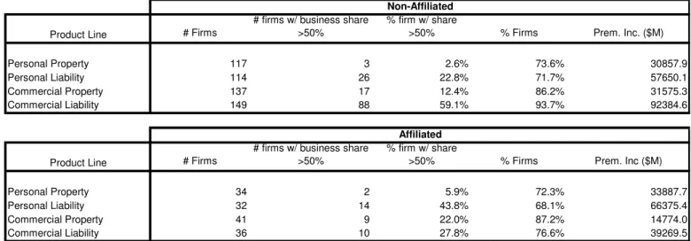 Table 7.1 Number of Affiliated vs. Non-Affiliated by Insurance Line  (Property-Liability Insurers)