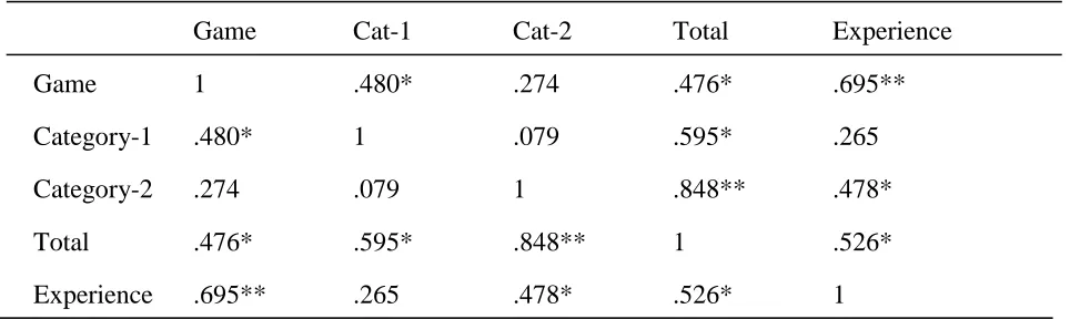 Table 4 shows the mean scores, per group, for all 9 questions of the post-test questionnaire