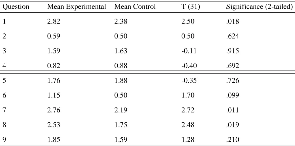 Table 4. Questions with significant difference between groups