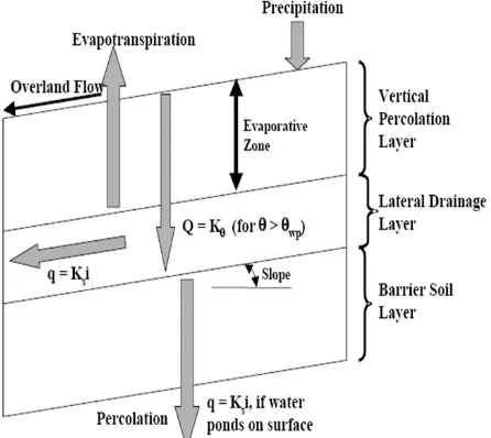 Fig. 3 Landfill profile and hydrological processes modelled with HELP 