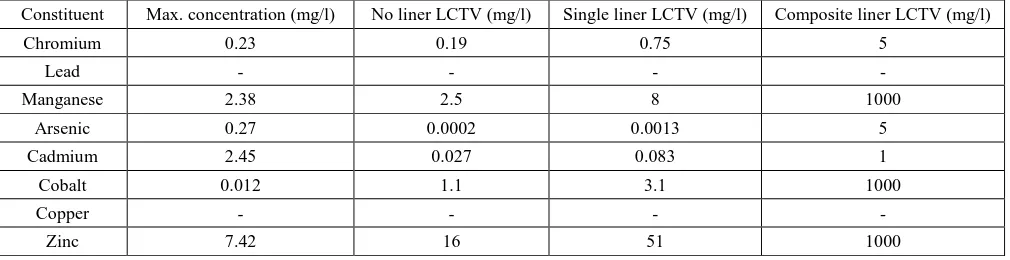 Table 7 Comparison of leachate concentrations with HBN based LCTVs 