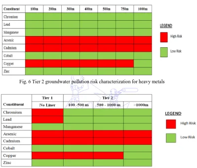 Fig. 6 Tier 2 groundwater pollution risk characterization for heavy metals 