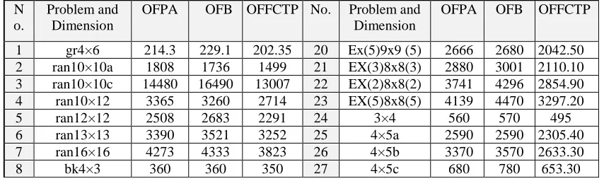 Table 12: Comparison between the objective functions of approximate solutions using the proposed algorithm and the Balinski’s approach