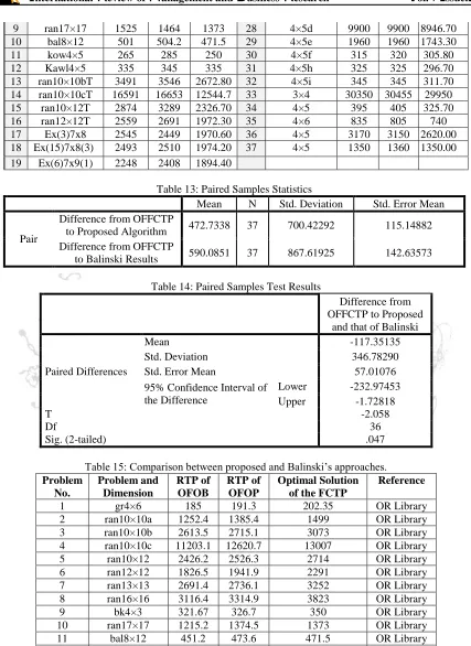 Table 13: Paired Samples Statistics  Mean N Std. Deviation 