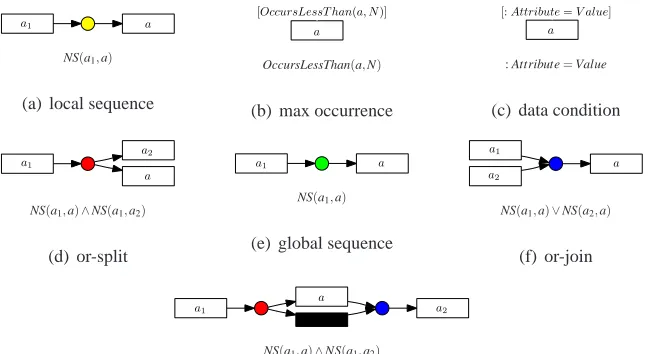 Figure 1: Petri net patterns in the language bias