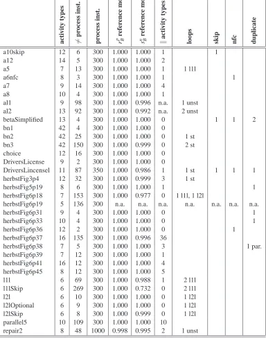 Table 1: Event log properties