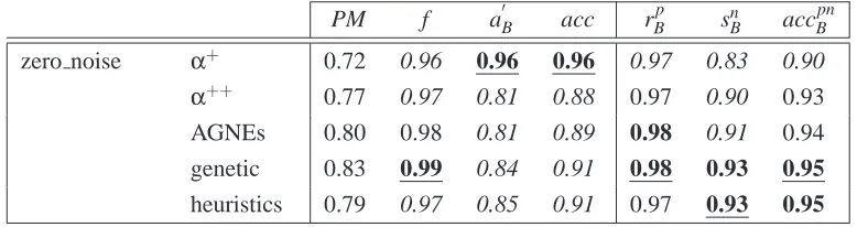Table 3: 10-fold cross validation experiment - aggregated results
