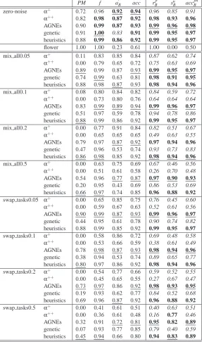 Table 4: noise experiments - average, zero-noise training-log-based results