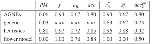 Table 5: telecom—training-log-based results