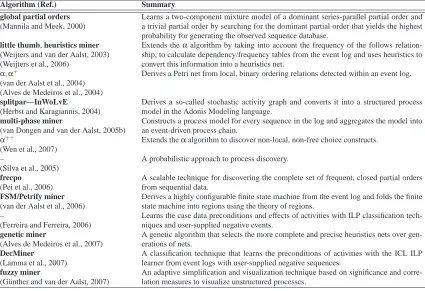 Table 6: Chronological overview of process discovery algorithms