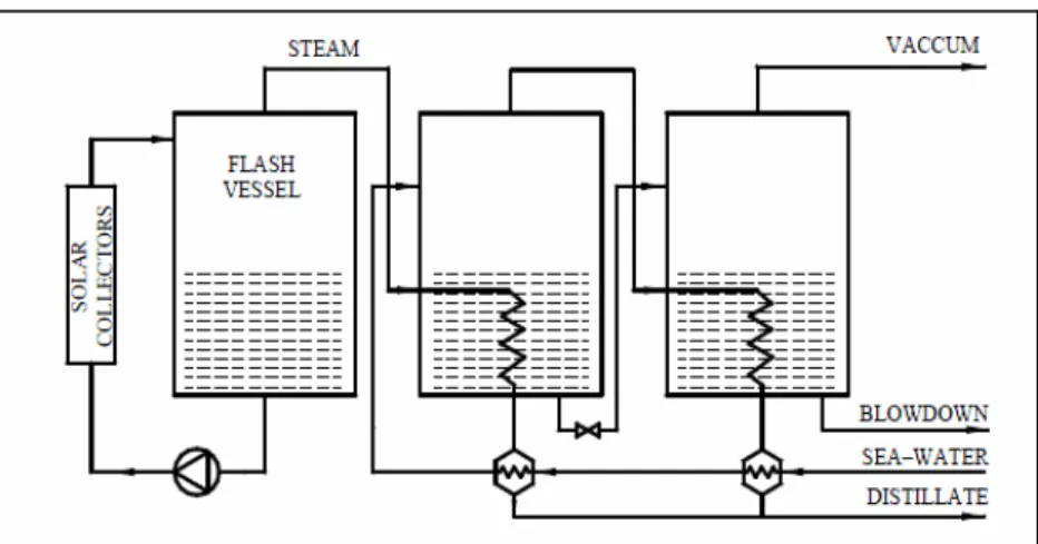 Figure 1. Principle of operation of multiple-effect boiling (MEB) system [1] 