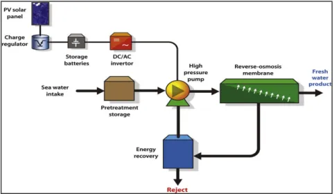 Figure 2. A schematic diagram of a PV-RO system (Kalogirou 1997) 
