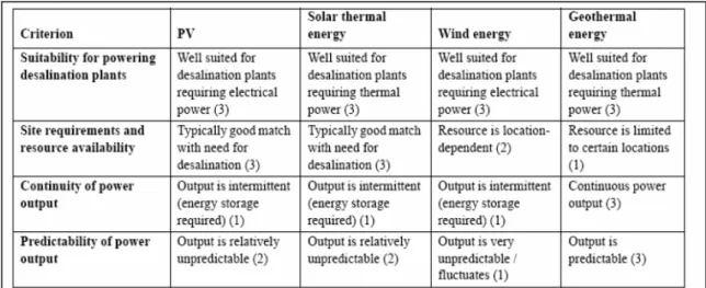 Table 1. Evaluation of renewable energy technologies (Spang 2006) 