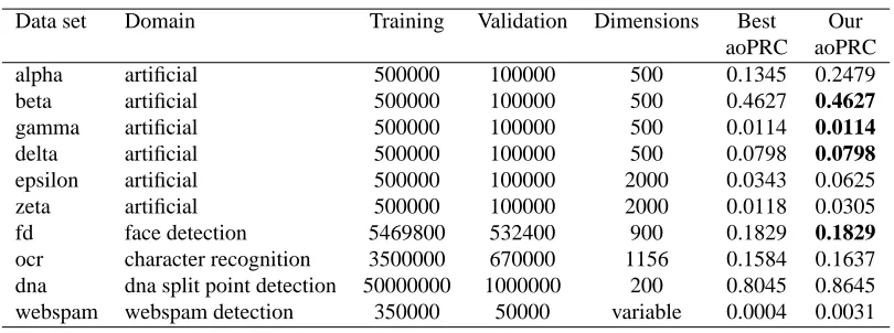 Table 1: Challenge data sets and ﬁnal best vs our results for the aoPRC criterion.