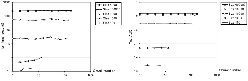 Figure 5: Data set size versus selected variable number and test AUC for the delta data set.