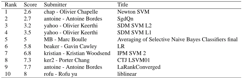 Figure 7: Training time for the fd data set.
