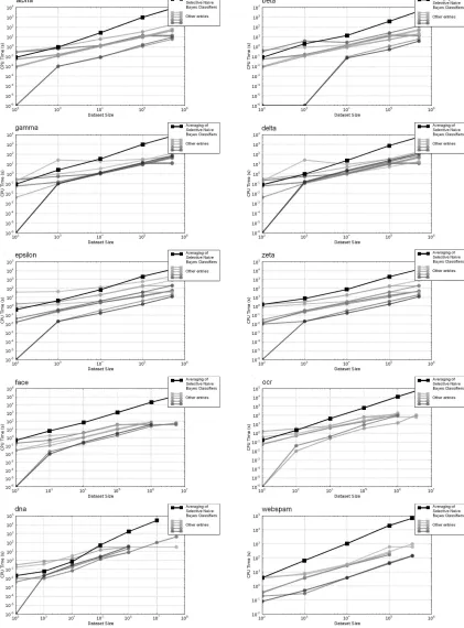 Figure 8: Final training time results: data set size versus training time (excluding data loading).