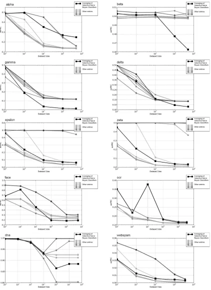 Figure 9: Final accuracy results: data set size versus test error.