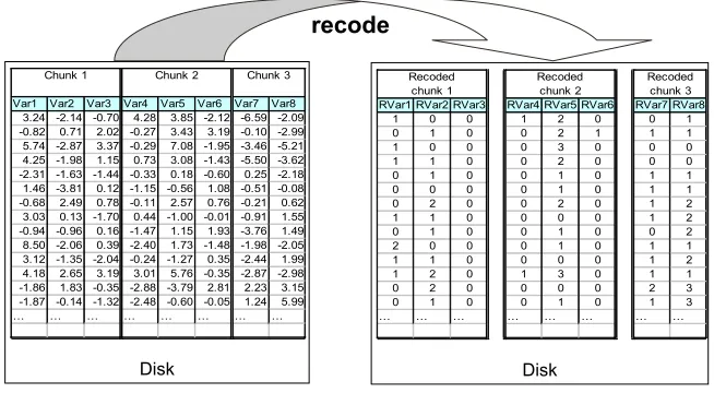 Figure 1: Preprocessing: the input ﬁle on disk is read several times, with one chunk of variablesparsed and loaded into central memory one at a time.