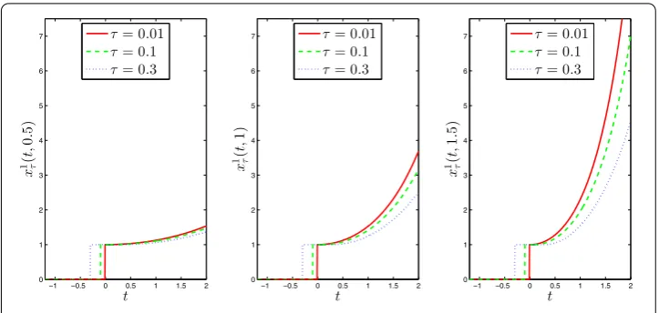 Figure 1 Plot of x1τ (·;�) function.
