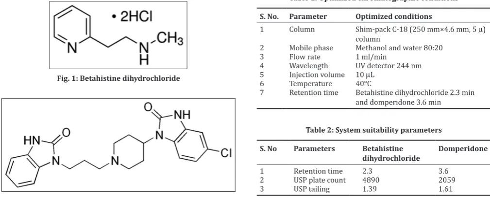 Table 1: Optimized chromatographic conditions